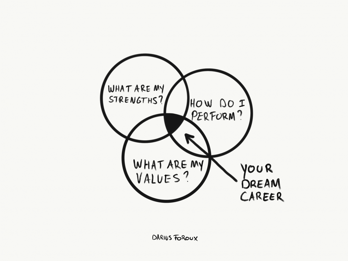 Find Your Dream Career: 3 Essential Questions to Ask Yourself