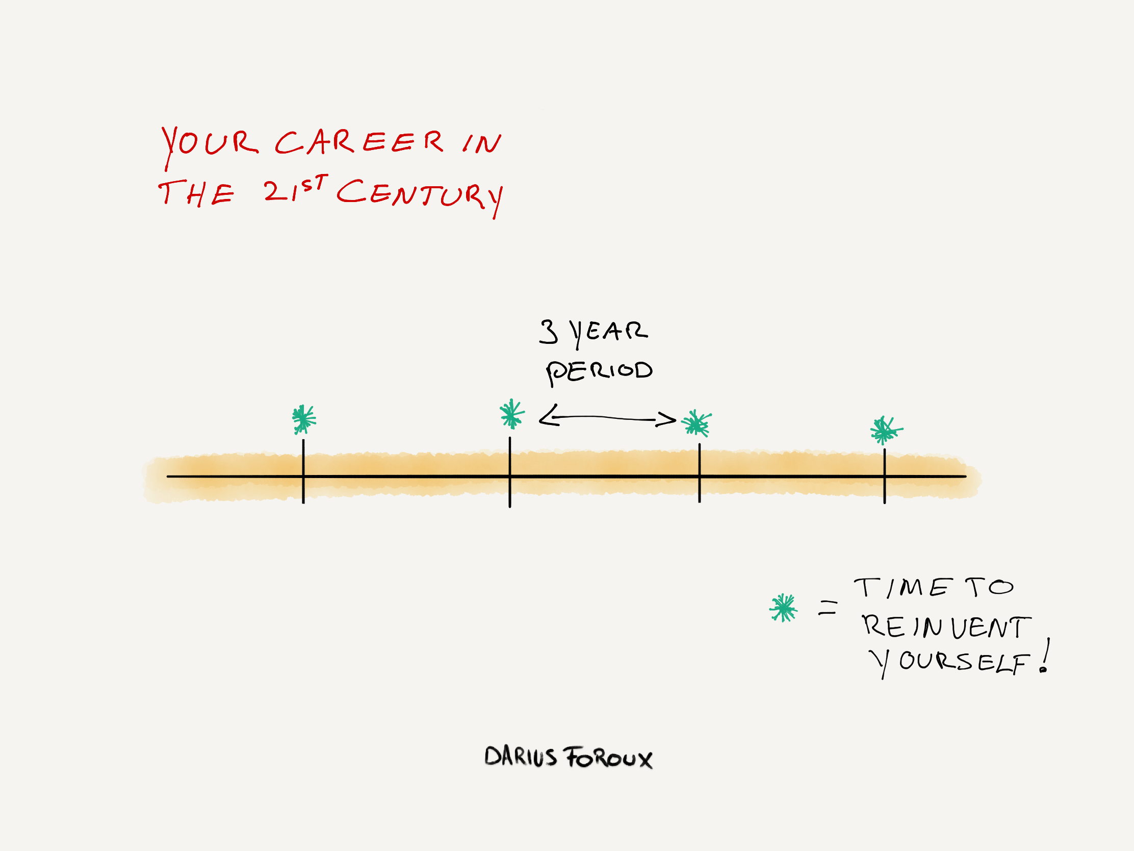 Reinvent Yourself: Why a Major Change Every 3 Years Boosts Career Growth