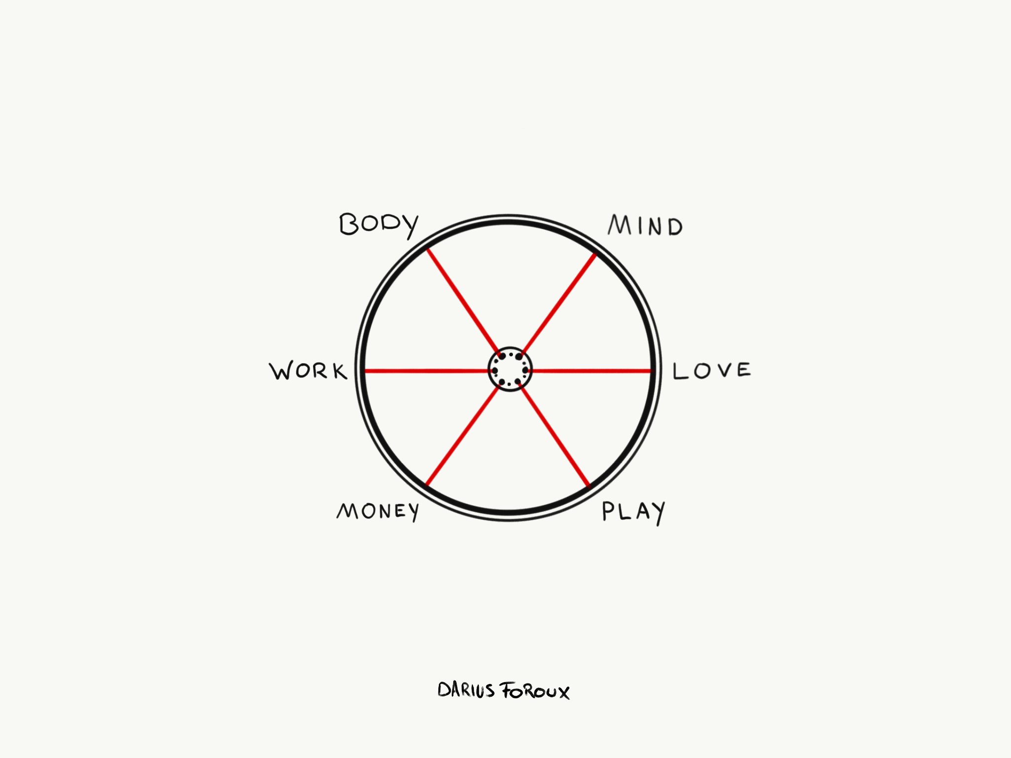 The Six Spokes Theory: Achieving Holistic Well-being