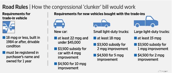 Cash for Clunkers Program (2009): Eligibility & History