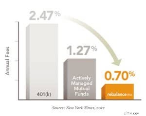IRA Rebalancing: Expert Portfolio Management at Affordable Rates