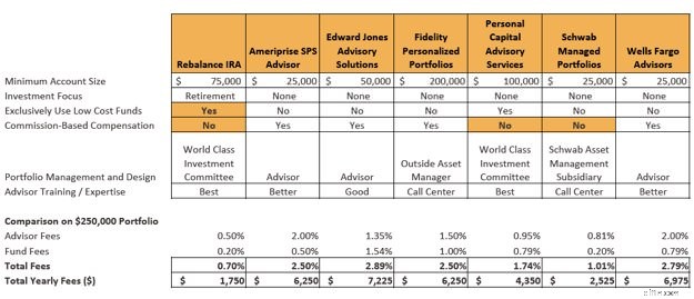 IRA Rebalancing: Expert Portfolio Management at Affordable Rates