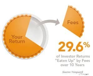 IRA Rebalancing: Expert Portfolio Management at Affordable Rates