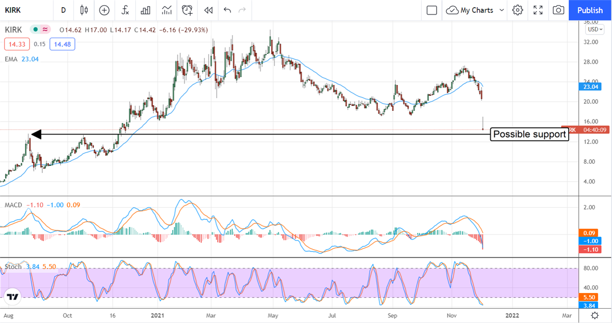 Kirkland s Stock Drops After Disappointing Q[Quarter] Results