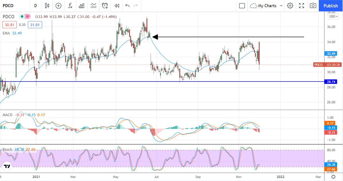 Patterson Companies (PDCO): A Solid Investment with High Yield & Growth Potential