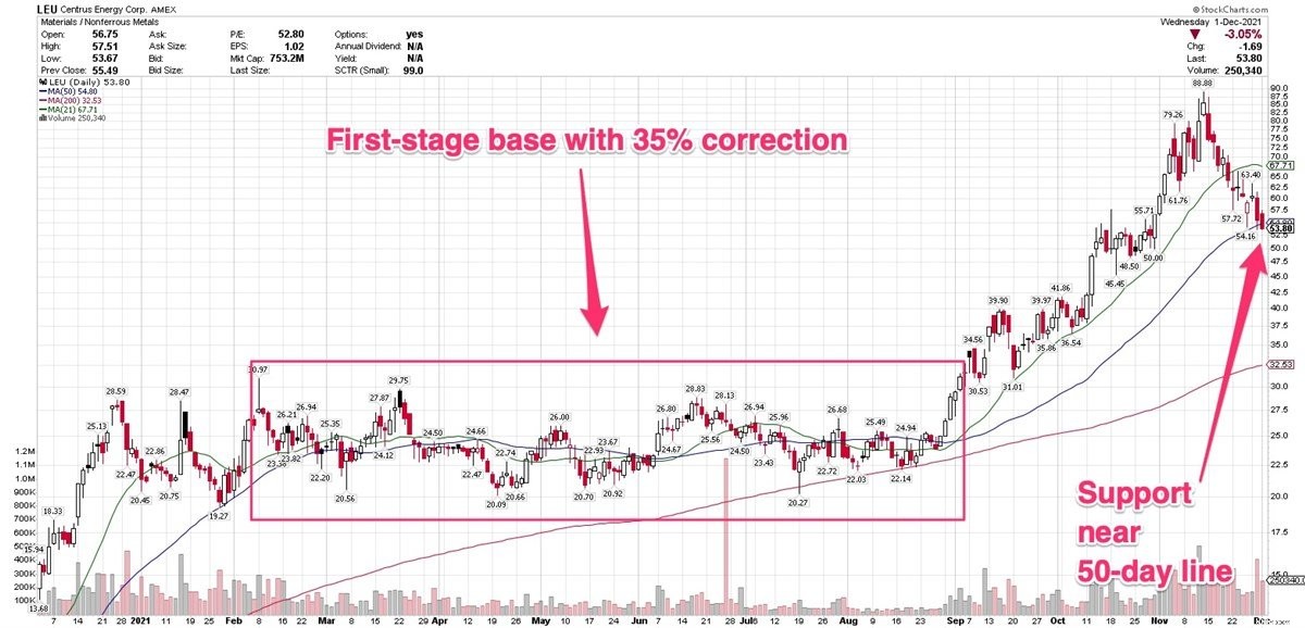 Centrus Energy (LEU): Analyzing Growth Potential in Clean Nuclear Fuel