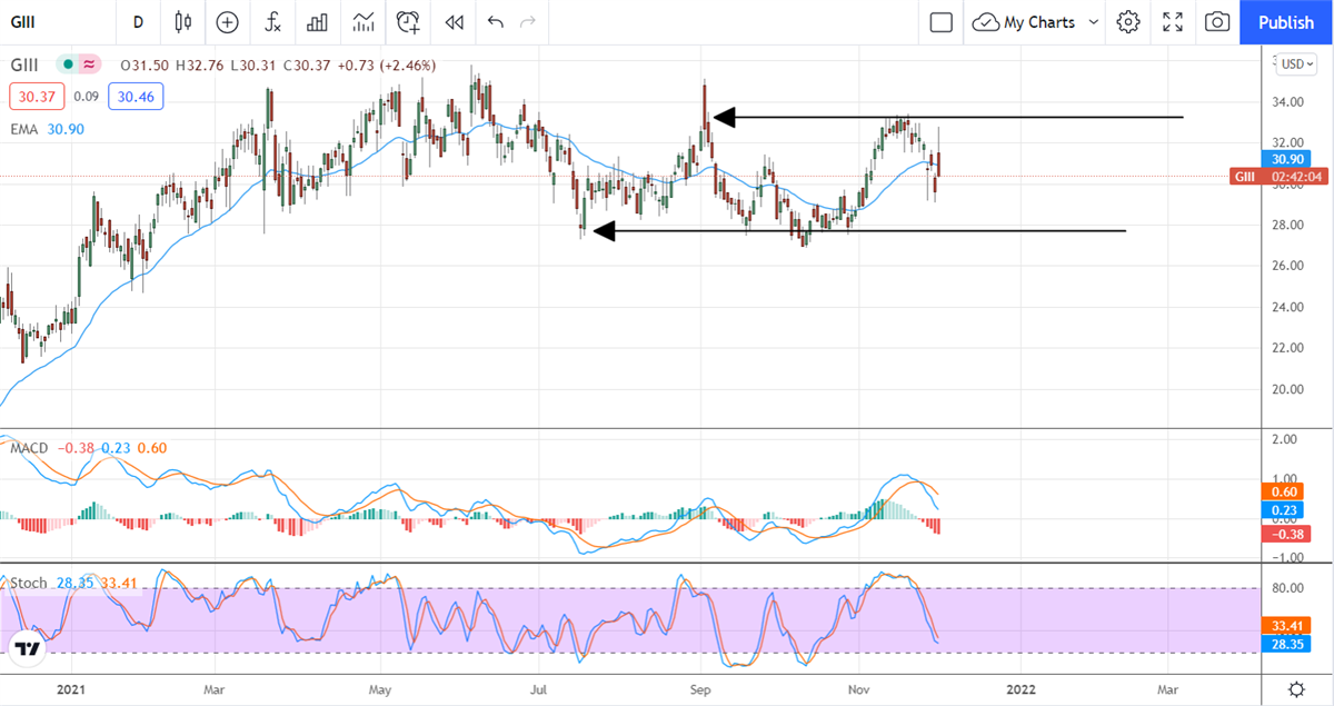 G-III Apparel (GIII) Stock: Analyzing Recent Performance and Future Outlook