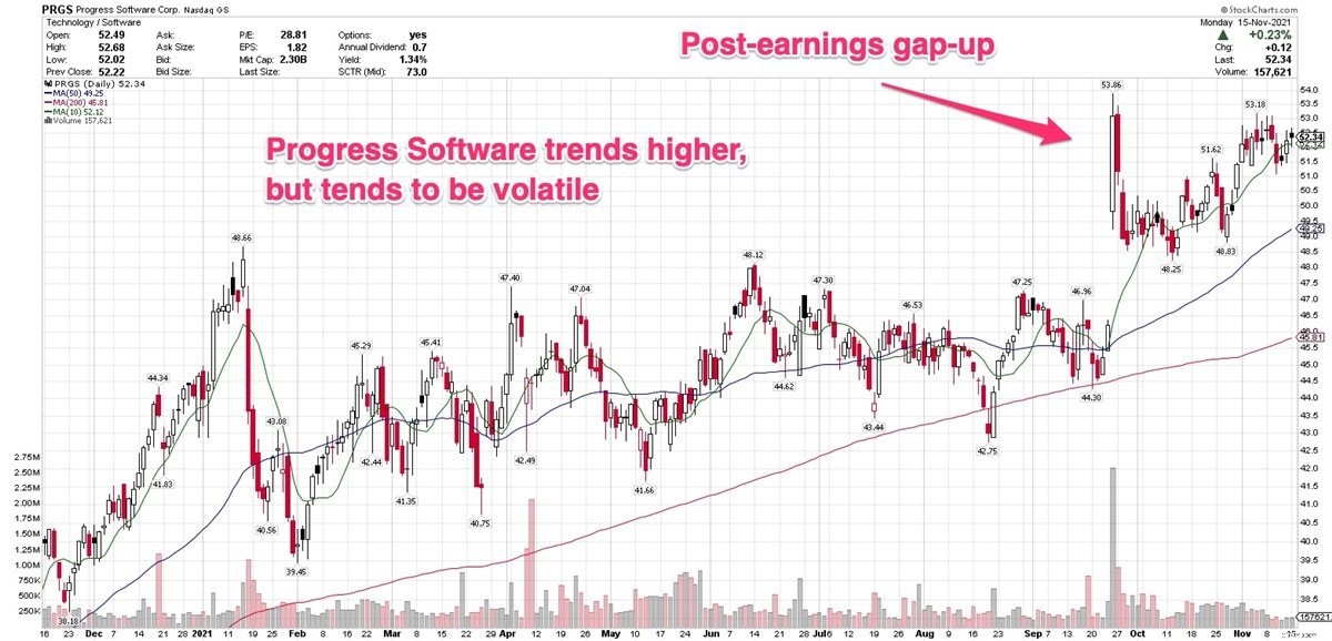 Progress Software (PRGS): Analyzing a 15% Post-Earnings Surge & Investment Potential