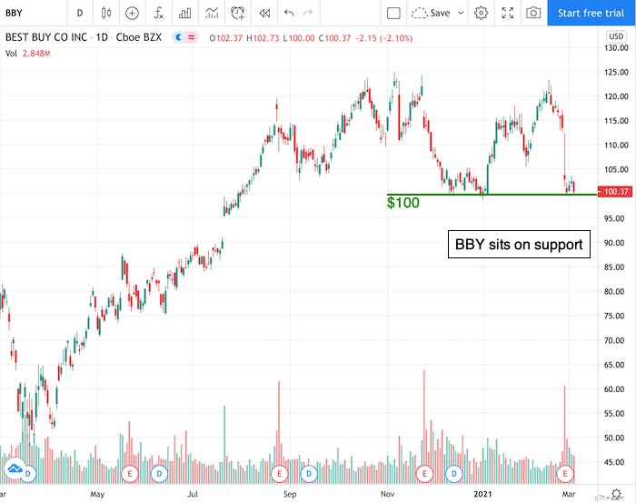 Best Buy Stock (BBY): Approaching Key Technical Support Level - Analysis
