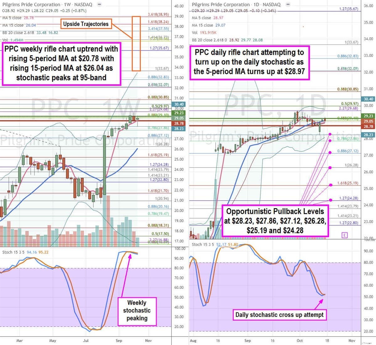 Pilgrim s Pride (PPC) Stock: Strong Recovery Driven by Inflation & Demand