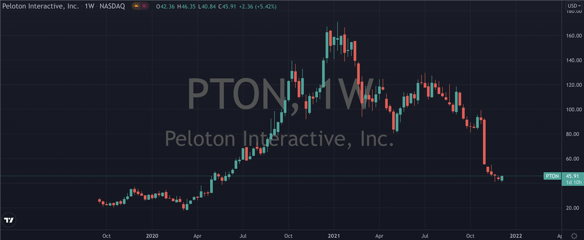 Peloton Stock (PTON): Analyzing the Bounce Off Support & Future Outlook