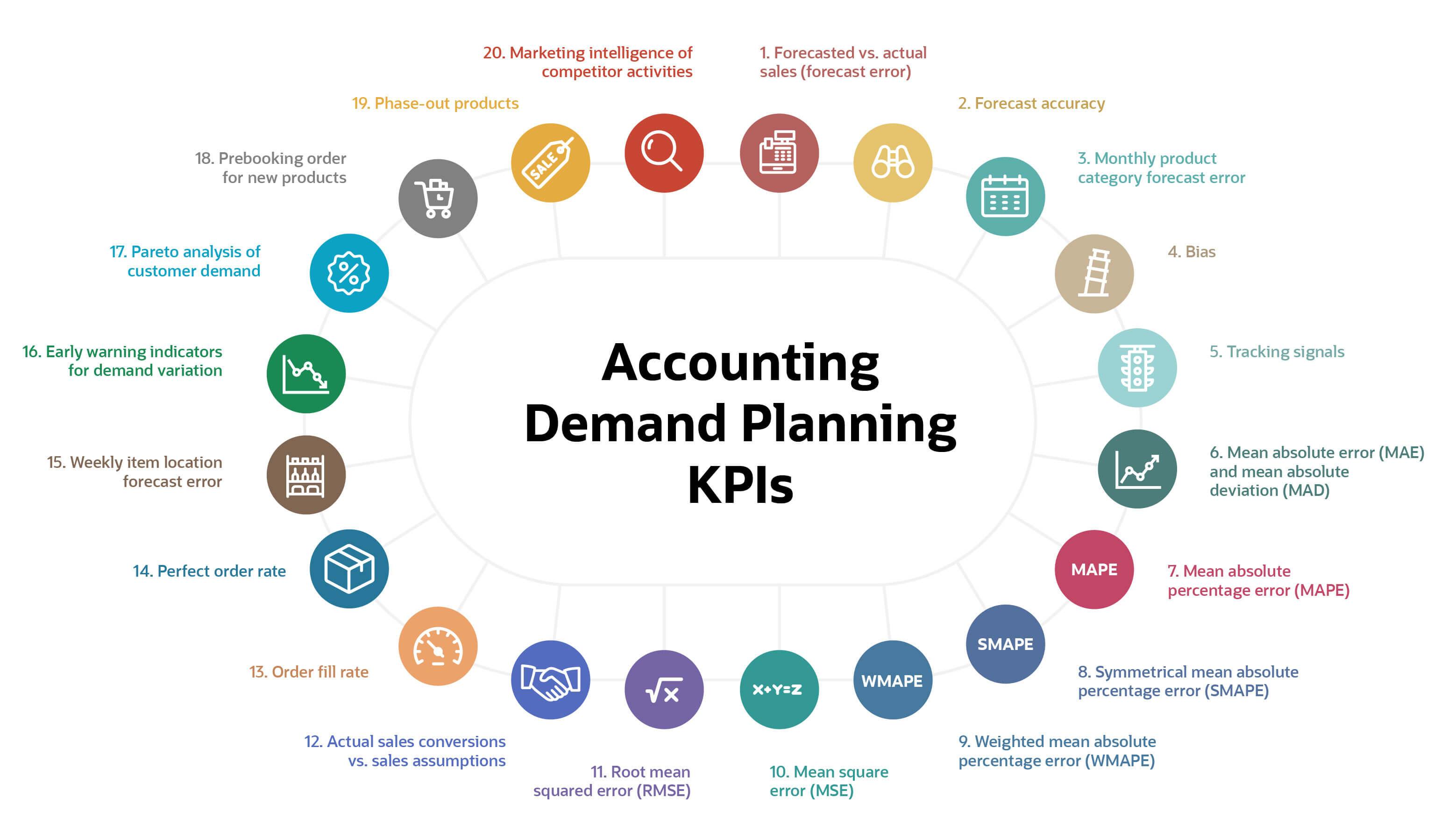 Demand Planning KPIs: 20 Metrics for Accurate Forecasting