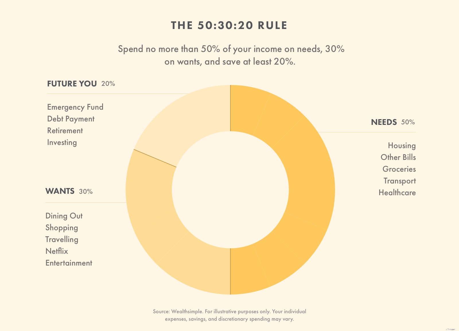 Mastering the 50/30/20 Budget Rule: A Simple Guide