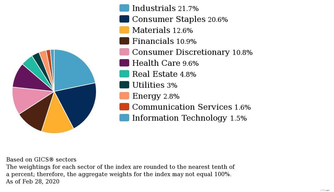 Dividend Aristocrats: Definition, List & Investing Strategy