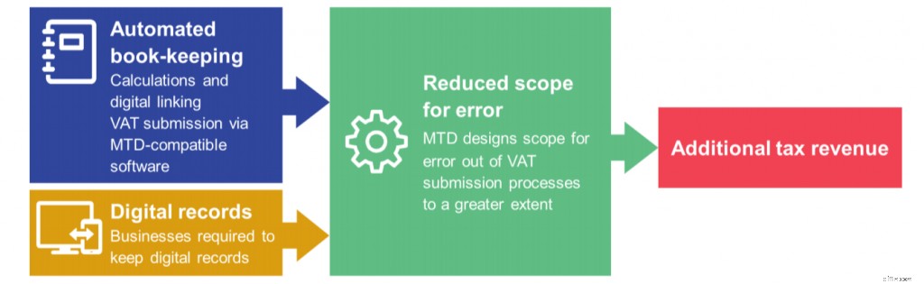 MTD Compliance: A Guide to Digital Tax Reporting in the UK