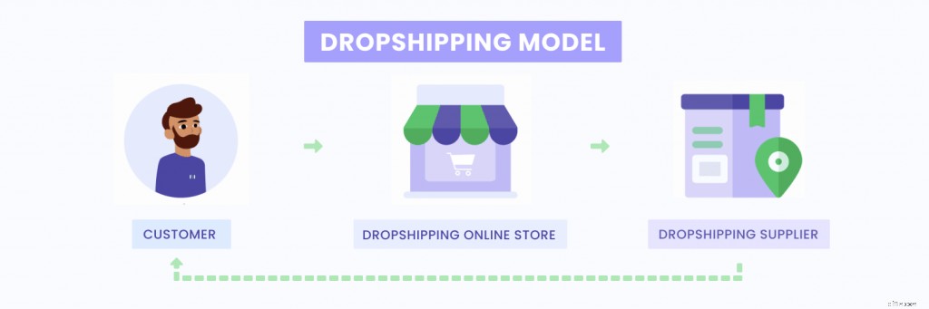 Dropshipping Business: A Complete Guide to Starting & Succeeding in 2024