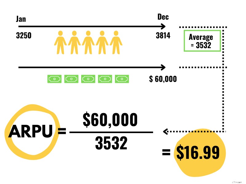 ARPU: Understanding and Calculating Average Revenue Per User