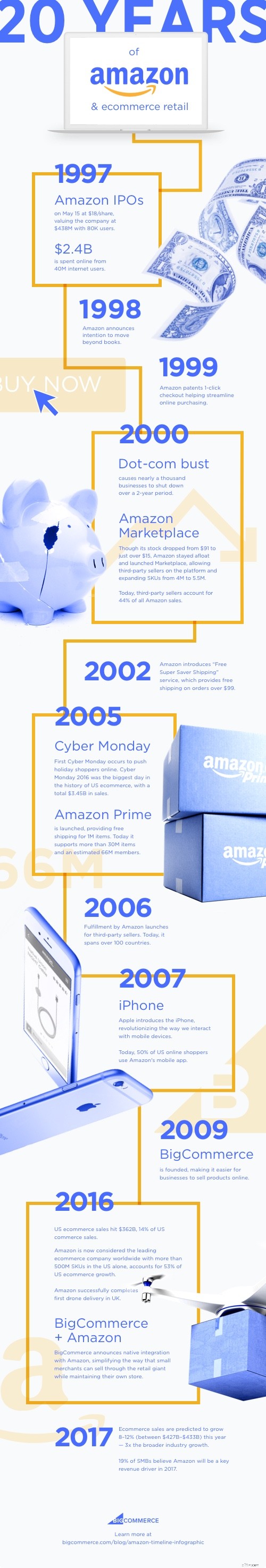 Amazon & Ecommerce Growth: A 20-Year Success Story [Infographic]