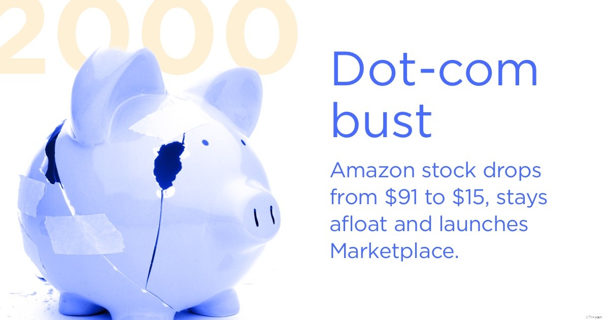 Amazon & Ecommerce Growth: A 20-Year Success Story [Infographic]