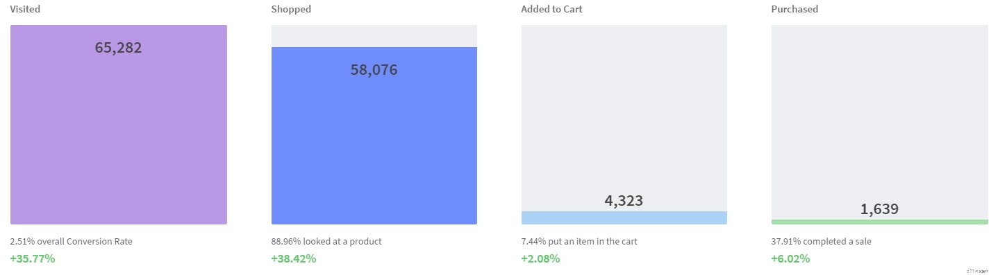 Chapter 4 How to Improve Ecommerce Conversion Right Now