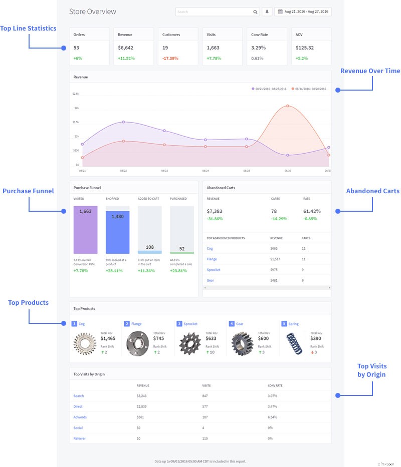 Ecommerce Analytics Toolkit: Drive Growth with 29 Reports & Actionable Insights