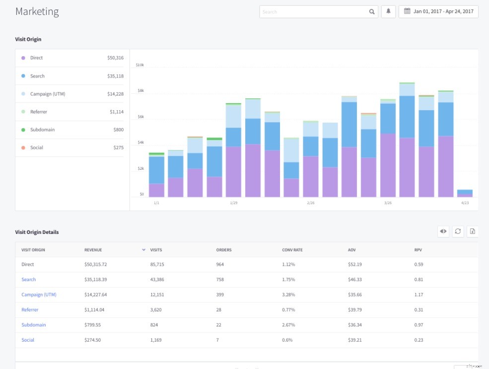 Ecommerce Analytics Toolkit: Drive Growth with 29 Reports & Actionable Insights