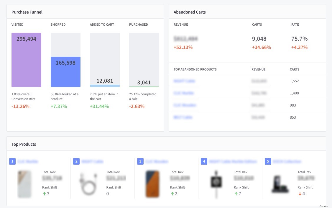 Ecommerce Analytics Toolkit: Drive Growth with 29 Reports & Actionable Insights