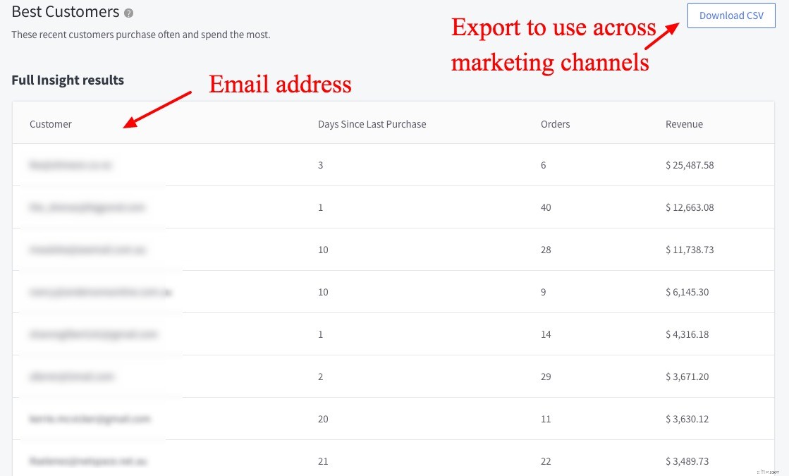 Ecommerce Analytics Toolkit: Drive Growth with 29 Reports & Actionable Insights