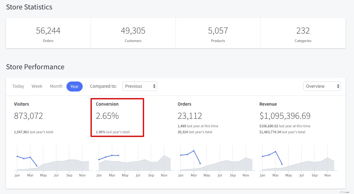 Ecommerce Analytics Toolkit: Drive Growth with 29 Reports & Actionable Insights