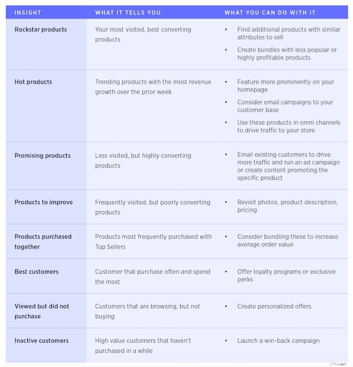 Ecommerce Analytics Toolkit: Drive Growth with 29 Reports & Actionable Insights