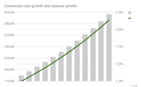 Unlock Explosive Growth: Advanced Conversion Optimization Strategies