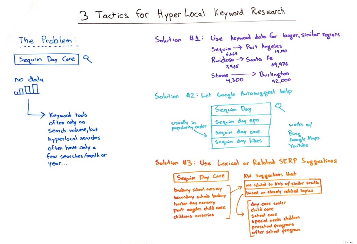 Local Marketing Strategies: Drive Sales & Grow Your Business