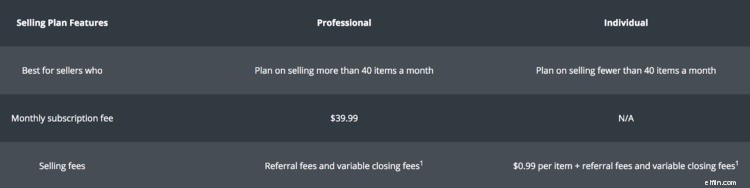 Amazon Seller Fees: A Comprehensive Guide to Costs & Profitability