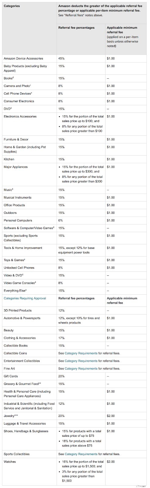Amazon Seller Fees: A Comprehensive Guide to Costs & Profitability