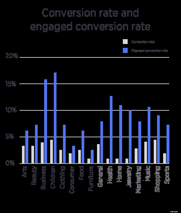 Ecommerce Metrics & Email Capture Benchmarks: 10 Industry Insights [2022 Report]
