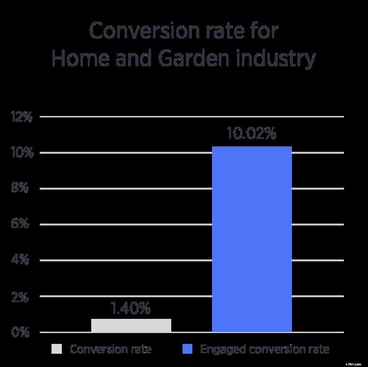 Ecommerce Metrics & Email Capture Benchmarks: 10 Industry Insights [2022 Report]