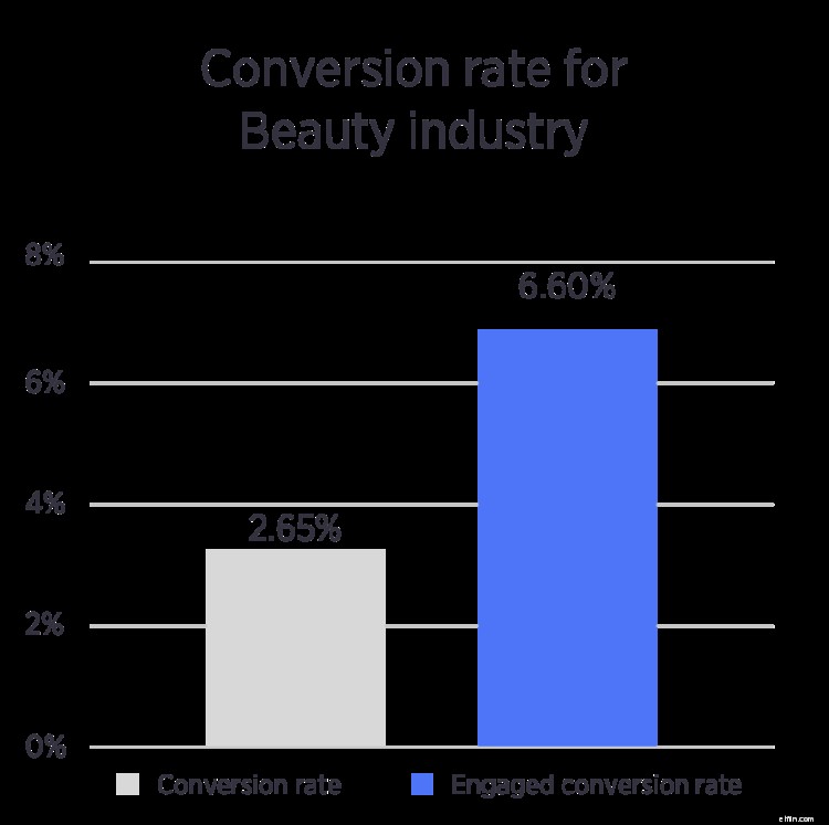 Ecommerce Metrics & Email Capture Benchmarks: 10 Industry Insights [2022 Report]