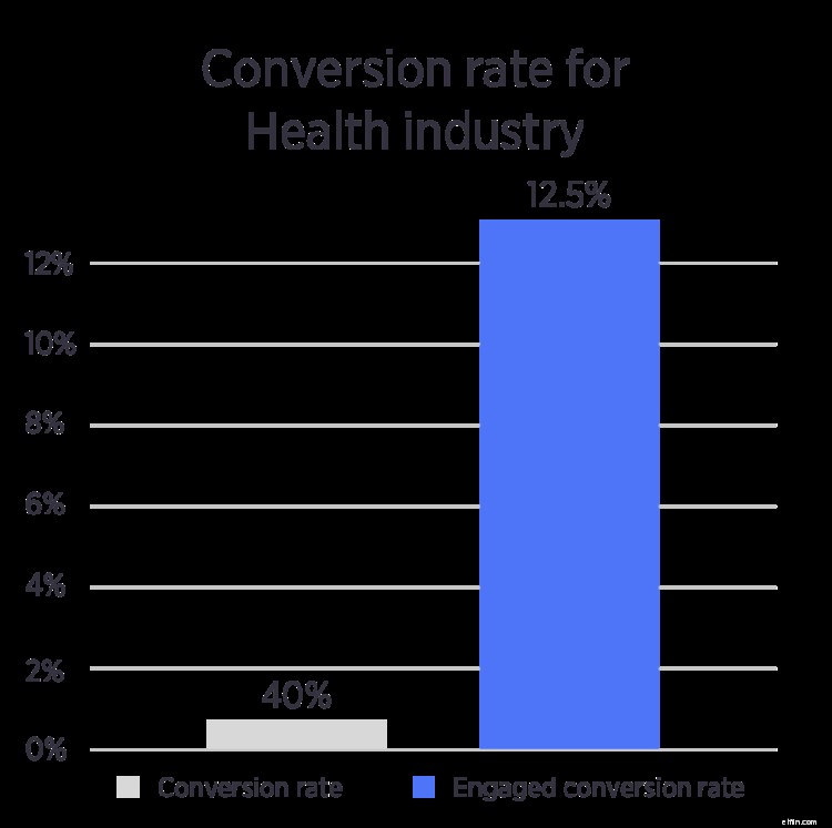 Ecommerce Metrics & Email Capture Benchmarks: 10 Industry Insights [2022 Report]
