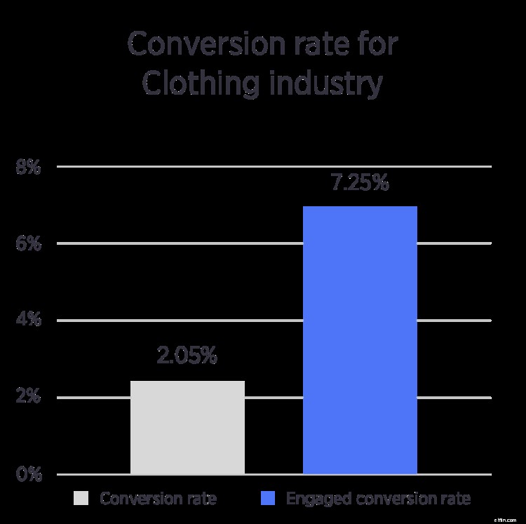 Ecommerce Metrics & Email Capture Benchmarks: 10 Industry Insights [2022 Report]