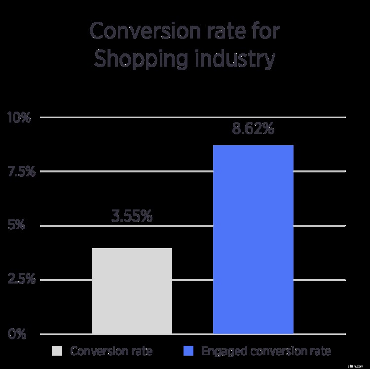 Ecommerce Metrics & Email Capture Benchmarks: 10 Industry Insights [2022 Report]