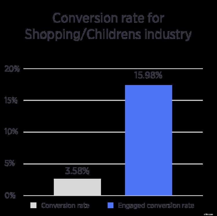 Ecommerce Metrics & Email Capture Benchmarks: 10 Industry Insights [2022 Report]