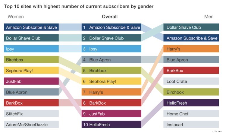 Subscription Ecommerce: Revenue Soars - 4,461% Growth in 5 Years