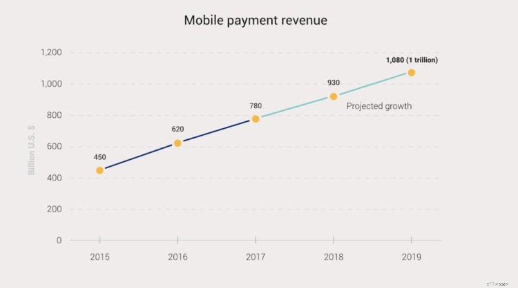 The Rise of Cashless Payments: Insights from 7 Leading Brands