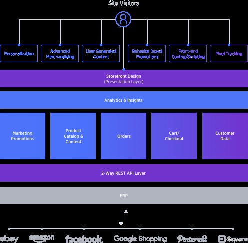 Ecommerce ERP Integration: Patterns & Data Orchestration