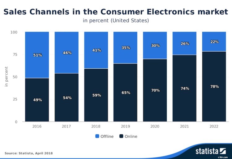 Top Tech & Electronics Brands Driving Online Sales Growth