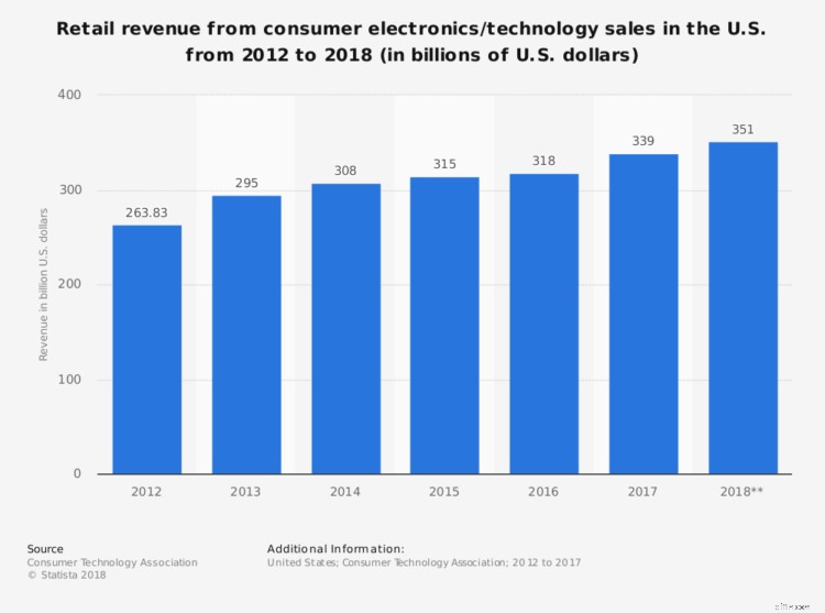 Top Tech & Electronics Brands Driving Online Sales Growth
