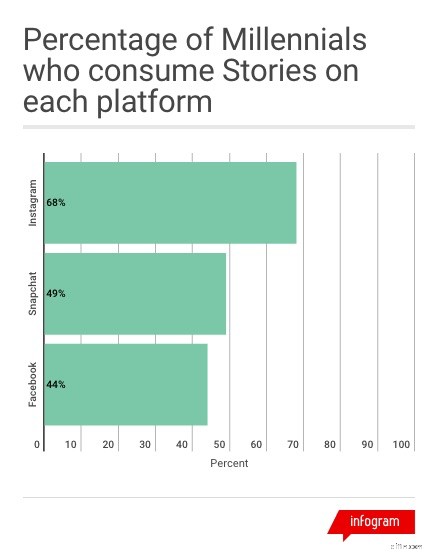BigCommerce Integrates Instagram Shopping Stories for All Users