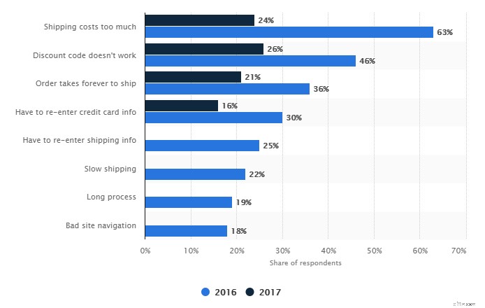 Boost Ecommerce Sales: Reduce Bounce Rates with Personalization