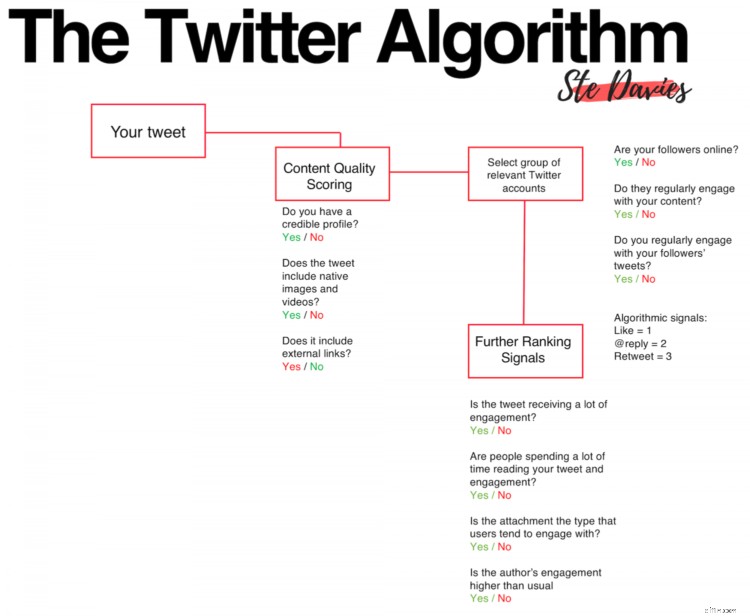 Boost Your Reach: Proven Strategies to Outsmart the Twitter Algorithm