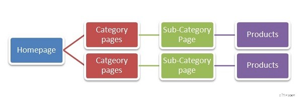 Website Product Taxonomy: Improve Navigation & Boost Sales